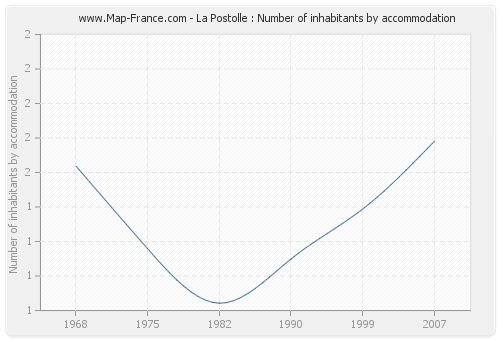 La Postolle : Number of inhabitants by accommodation